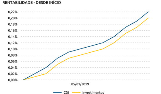 Gráfico de rentabilidade do myinvest